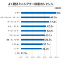 ミニシアター映画に関する調査結果が発表、話題の映画を知るきっかけ 6割超が「Twitter」から