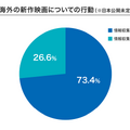 ミニシアター映画に関する調査結果が発表、話題の映画を知るきっかけ 6割超が「Twitter」から