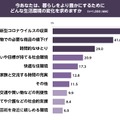 行動制限と生活に関する調査