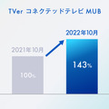 TVer、10月に初の2,300万ユニークブラウザ数突破、配信番組数は600を超える