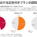 SVODの広告付きプラン、「加入したい」は3.2%にとどまる。サービス新形態に様子見の状況