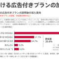 SVODの広告付きプラン、「加入したい」は3.2%にとどまる。サービス新形態に様子見の状況