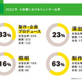 「実写映画・アニメ映画・演劇の制作現場における ジェンダー調査2023」（演劇編）