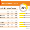 「実写映画・アニメ映画・演劇の制作現場における ジェンダー調査2023」（演劇編）