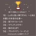 シネマカフェ読者が選ぶ期待の夏ドラマ1～5位は？