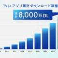 TVer、累計アプリダウンロード数が8,000万を突破