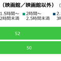 映画館に関する調査（2025年）・ちょうど良いと感じる映画の鑑賞時間
