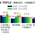 映画館に関する調査（2025年）・映画館で観たいと思う映画のジャンル