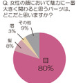 “乾き目ショボンヌ”が急増中／「目」に関する意識調査結果