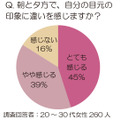 “乾き目ショボンヌ”が急増中／「目」に関する意識調査結果