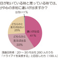 “乾き目ショボンヌ”が急増中／「目」に関する意識調査結果