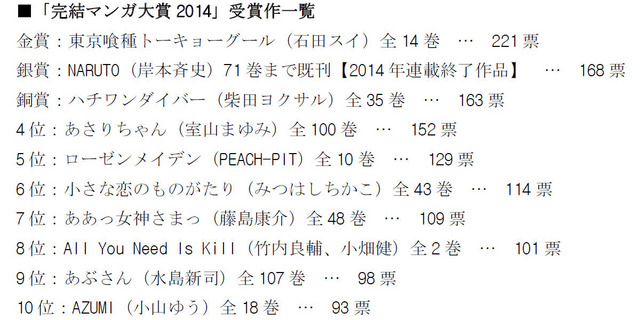 「完結マンガ大賞2014」受賞作一覧