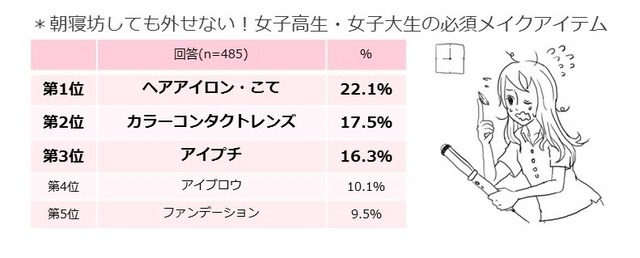 朝寝坊しても外せない！女子高生・女子大生の必須メイクアイテム