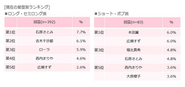 ヘアスタイルの参考にしたい芸能人・有名人は？
