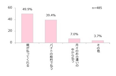 その費用は、どのようにして支払いますか？