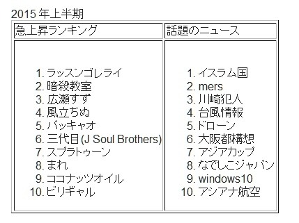 2015年上半期急上昇ランキング／話題のニュース