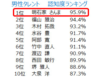 男性タレント認知度ランキング