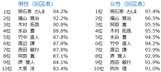 男性タレント認知度ランキング（男女別）