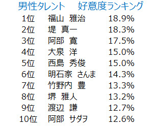 男性タレント好感度ランキング