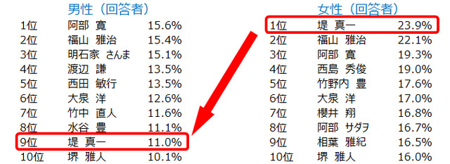 男性タレント好感度ランキング（男女別）