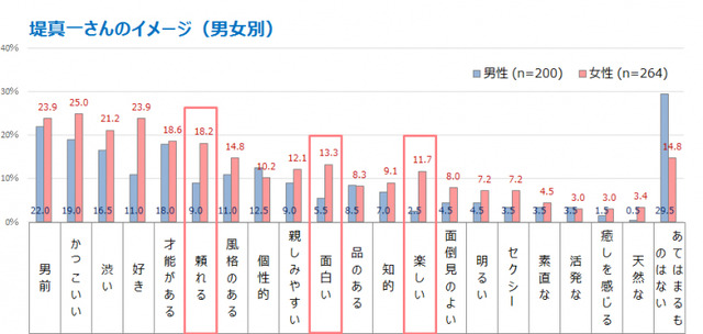 堤真一のイメージ（男女別）