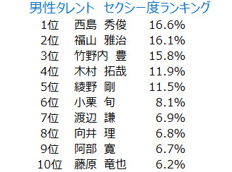 男性タレントセクシー度ランキング