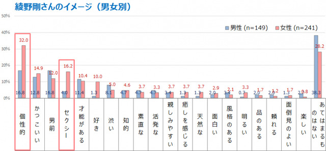 綾野剛のイメージ（男女別）