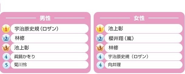 男女別ランキング