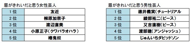 アイブロウトリートメントサロン「アナスタシア」が「眉に関する意識調査」を実施