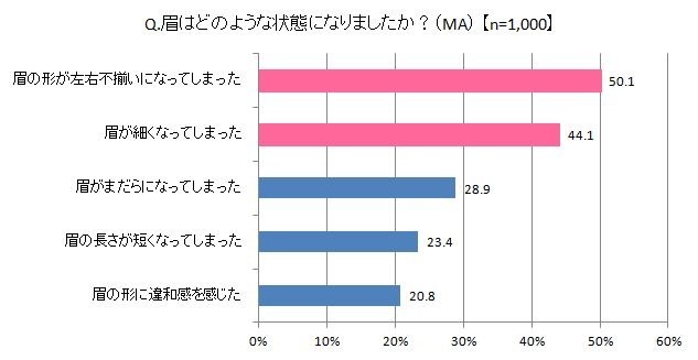 アイブロウトリートメントサロン「アナスタシア」が「眉に関する意識調査」を実施
