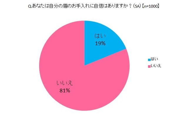 アイブロウトリートメントサロン「アナスタシア」が「眉に関する意識調査」を実施