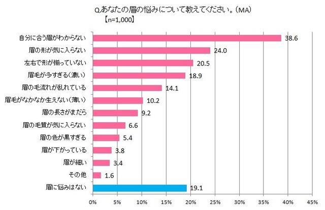 アイブロウトリートメントサロン「アナスタシア」が「眉に関する意識調査」を実施