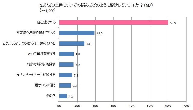 アイブロウトリートメントサロン「アナスタシア」が「眉に関する意識調査」を実施