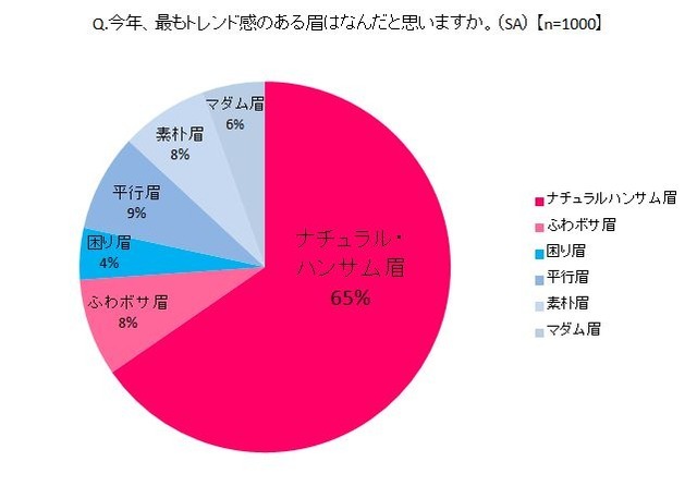 アイブロウトリートメントサロン「アナスタシア」が「眉に関する意識調査」を実施