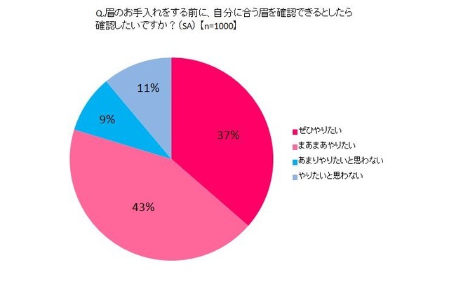 アイブロウトリートメントサロン「アナスタシア」が「眉に関する意識調査」を実施