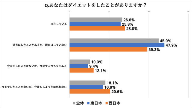 ヨーグルト購入に関するアンケート