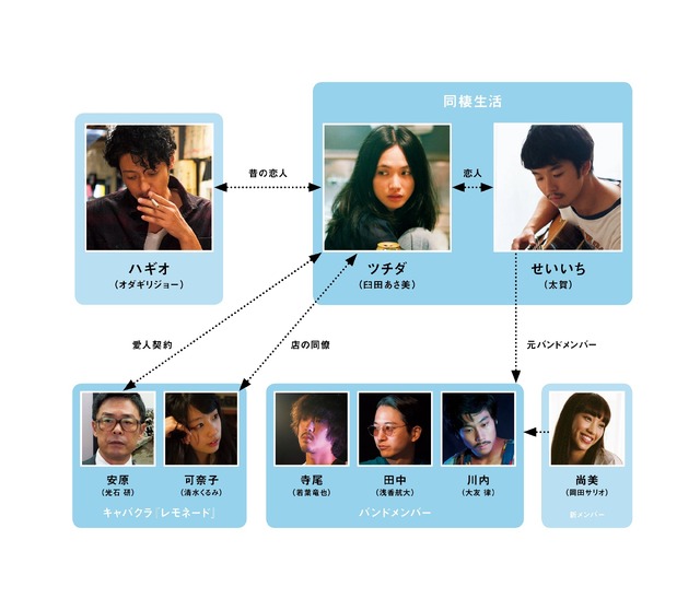 『南瓜とマヨネーズ』（C）魚喃キリコ/祥伝社・2017『南瓜とマヨネーズ』製作委員会　人物相関図