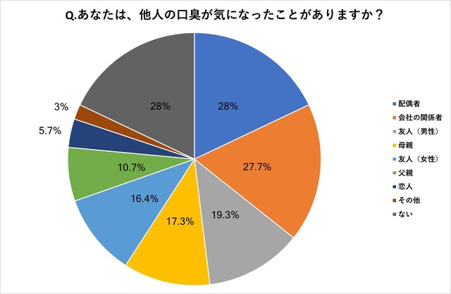 あなたは、他人の口臭が気になったことがありますか？