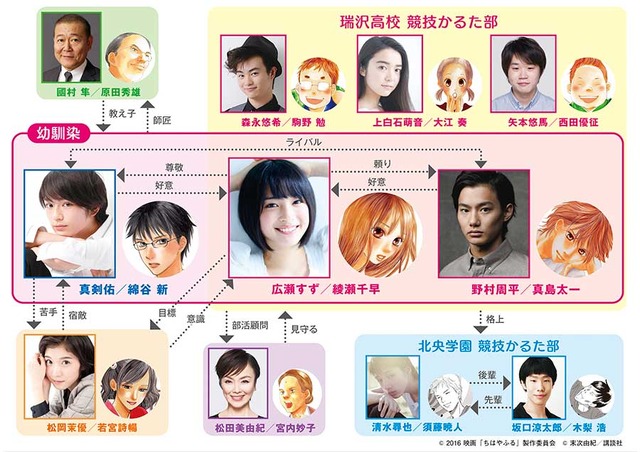 『ちはやふる』相関図／『ちはやふる』-(C)2016 映画「ちはやふる」製作委員会　-(C)末次由紀／講談社