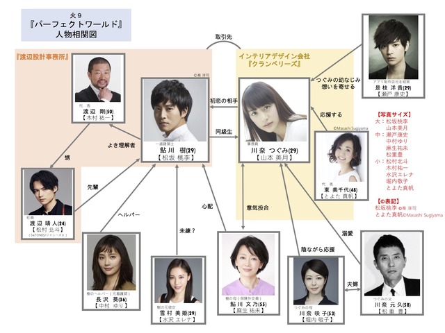 「パーフェクトワールド」人物相関図