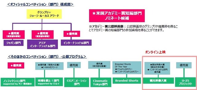 オフィシャルコンペティション（部門）構成図／そのほかのコンペティション（部門）・公募プログラム