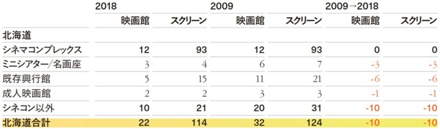 北海道の映画館事情　※出典：一般社団法人コミュニティシネマセンター