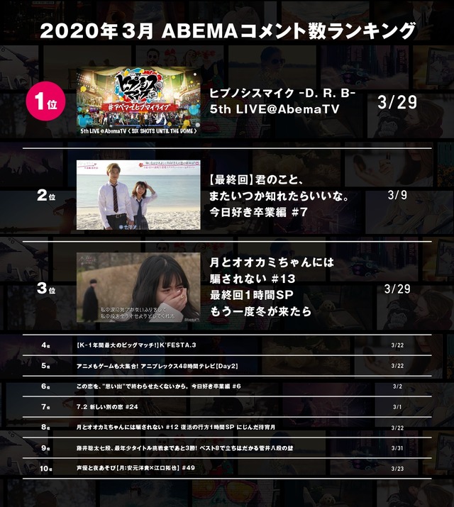 「ABEMA」3月の人気番組ランキングを発表（C）AbemaTV,Inc.