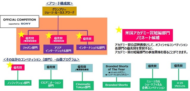 アワード構成図
