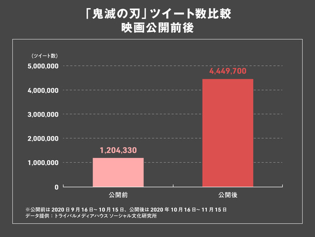 「鬼滅の刃」年間ツイート数比較（映画公開前後）