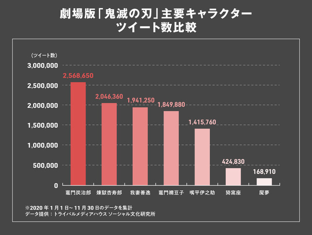 劇場版「鬼滅の刃」主要キャラクターツイート数比較