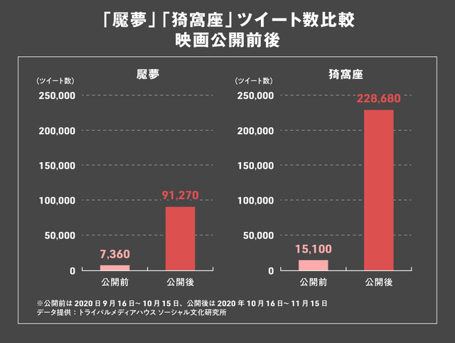 「魘夢」「猗窩座」ツイート数比較映画公開前後