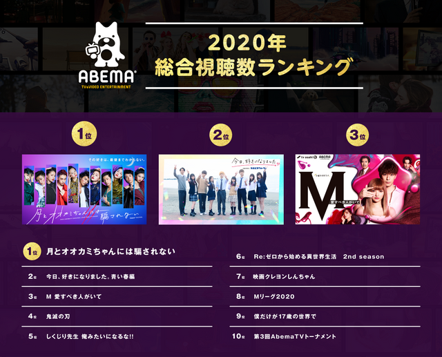 abema今年の人気番組ランキング発表 m 鬼滅の刃 などがランクイン cinemacafe net
