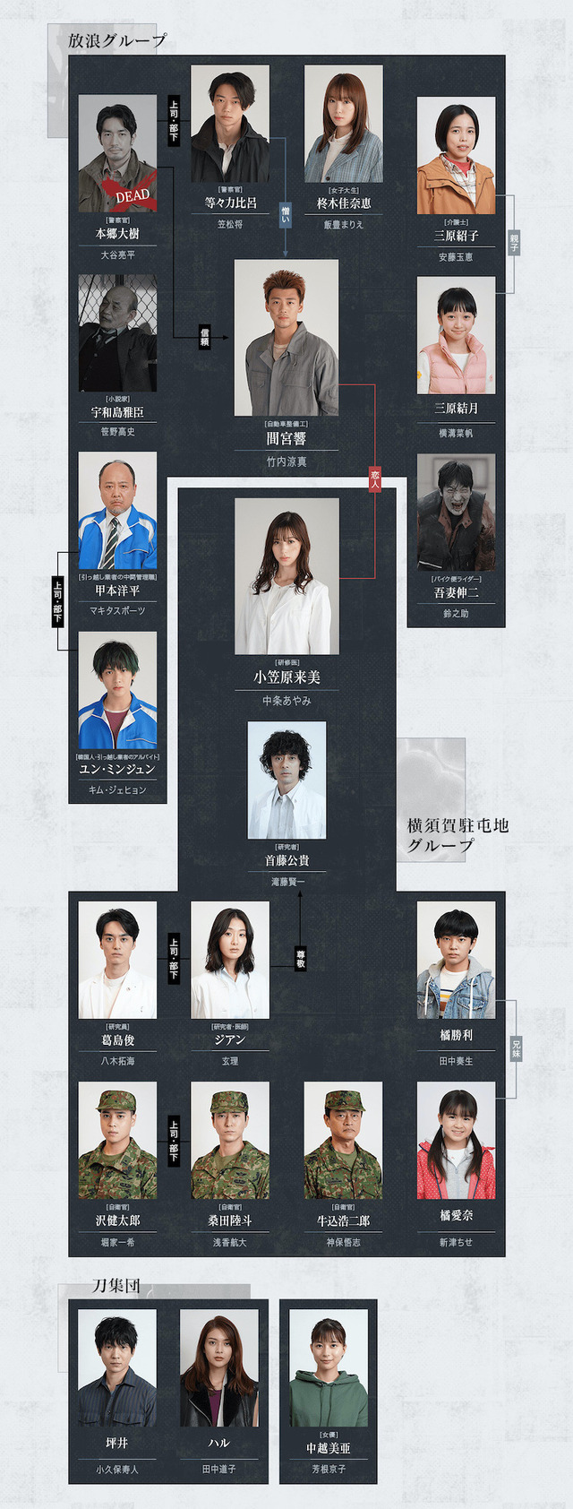 「君と世界が終わる日に」相関図