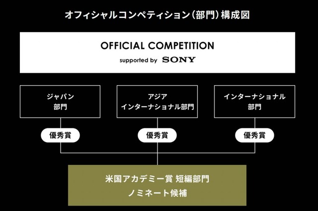 オフィシャルコンペティション(インターナショナル部門、アジア インターナショナル部門、ジャパン部門)